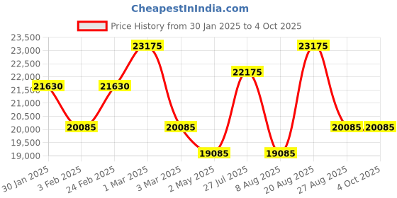 ajio.com calvin klein Unisex Imagine Hard Trolley Bag - Large calvin klein Price History Graph from 30 Jan 2025 to 4 Oct 2025