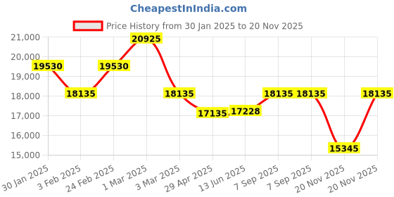 ajio.com calvin klein Unisex Imagine Hard Trolley Bag - Medium calvin klein Price History Graph from 30 Jan 2025 to 20 Nov 2025