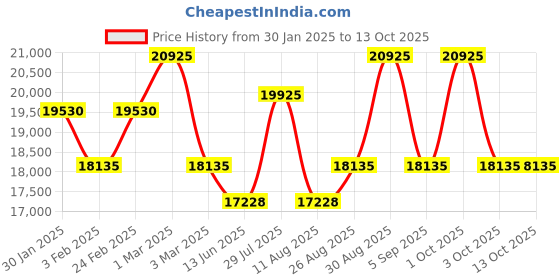 ajio.com calvin klein Unisex Imagine Hard Trolley Bag - Medium calvin klein Price History Graph from 30 Jan 2025 to 3 Oct 2025