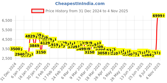 ajio.com puma Unisex Infusion Training Shoes puma Price History Graph from 31 Dec 2024 to 2 Nov 2025