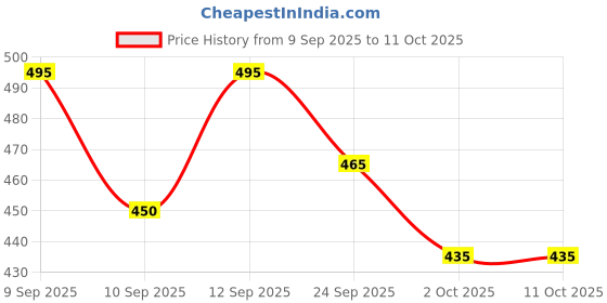 ajio.com bewakoof Unisex Intergalactic Party Printed Backpack bewakoof Price History Graph from 9 Sep 2025 to 11 Oct 2025