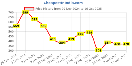 ajio.com miniklub Unisex Joggers with Insert Pockets miniklub Price History Graph from 29 Nov 2024 to 15 Oct 2025