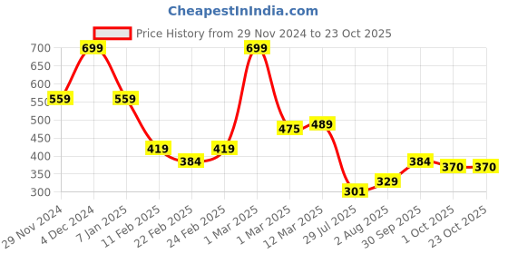 ajio.com miniklub Unisex Joggers with Insert Pockets miniklub Price History Graph from 29 Nov 2024 to 22 Oct 2025