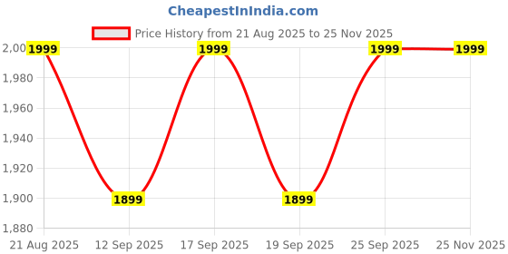 ajio.com columbia Unisex Knitted Beanie with Upturn Hem columbia Price History Graph from 21 Aug 2025 to 25 Nov 2025