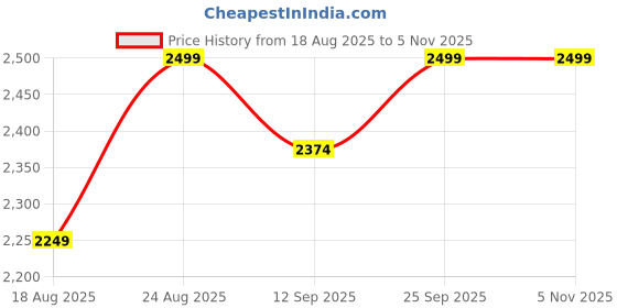 ajio.com columbia Unisex Knitted Reversible Beanie columbia Price History Graph from 18 Aug 2025 to 2 Nov 2025