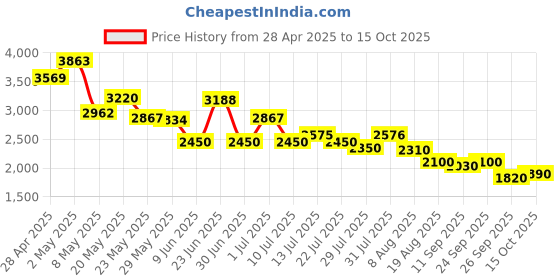 ajio.com puma Unisex Lace-Up Sneakers puma Price History Graph from 28 Apr 2025 to 15 Oct 2025