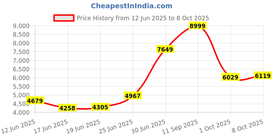 ajio.com puma Unisex Lace-Up Sneakers  puma Price History Graph from 12 Jun 2025 to 8 Oct 2025