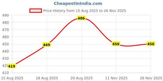ajio.com Unisex Lakaala Perfume lakaala Price History Graph from 15 Aug 2025 to 26 Nov 2025