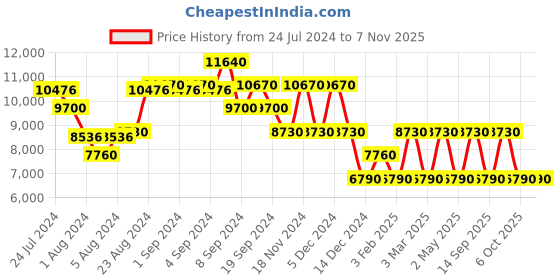 ajio.com nakuru Unisex Lakeview Expedition Hard Body Cabin Luggage nakuru Price History Graph from 24 Jul 2024 to 3 Nov 2025
