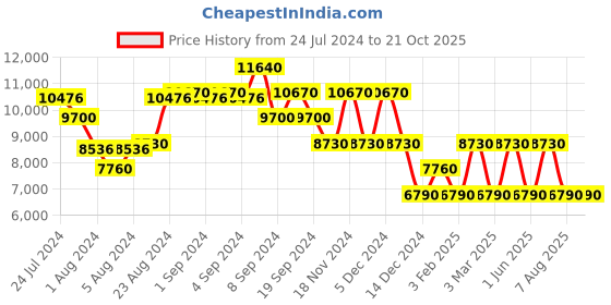 ajio.com nakuru Unisex Lakeview Expedition Hard Body Cabin Luggage nakuru Price History Graph from 24 Jul 2024 to 21 Oct 2025