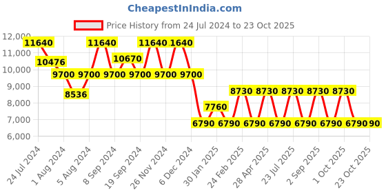ajio.com nakuru Unisex Lakeview Expedition Hard Body Cabin Luggage nakuru Price History Graph from 24 Jul 2024 to 23 Oct 2025