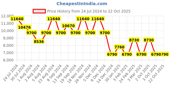 ajio.com nakuru Unisex Lakeview Expedition Hard Body Cabin Luggage nakuru Price History Graph from 24 Jul 2024 to 21 Oct 2025