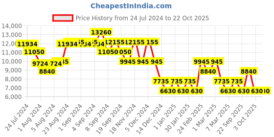 ajio.com nakuru Unisex Lakeview Expedition Hard Body Medium Luggage nakuru Price History Graph from 24 Jul 2024 to 21 Oct 2025