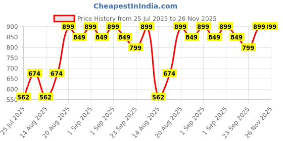 ajio.com mothercare Unisex Landscape Print 2 - Piece Pyjama Set mothercare Price History Graph from 25 Jul 2025 to 26 Nov 2025