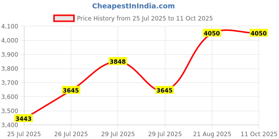 ajio.com vip Unisex Laptop Backpack with Zip Closure  vip Price History Graph from 25 Jul 2025 to 10 Oct 2025