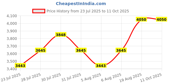 ajio.com vip Unisex Laptop Backpack with Zip Closure  vip Price History Graph from 23 Jul 2025 to 11 Oct 2025