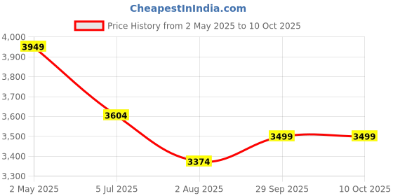 ajio.com miraggio Unisex Laptop Bag with Adjustable & Detachable Strap miraggio Price History Graph from 2 May 2025 to 9 Oct 2025