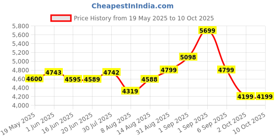 ajio.com miraggio Unisex Laptop Bag with Adjustable & Detachable Strap miraggio Price History Graph from 19 May 2025 to 9 Oct 2025