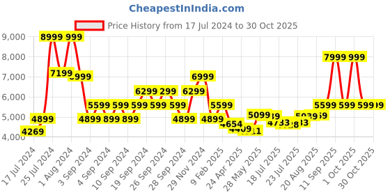 ajio.com tommy hilfiger Unisex Large Trolley Bag tommy hilfiger Price History Graph from 17 Jul 2024 to 30 Oct 2025