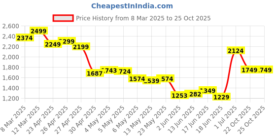 ajio.com puma Unisex Large Waist Bag puma Price History Graph from 8 Mar 2025 to 25 Oct 2025