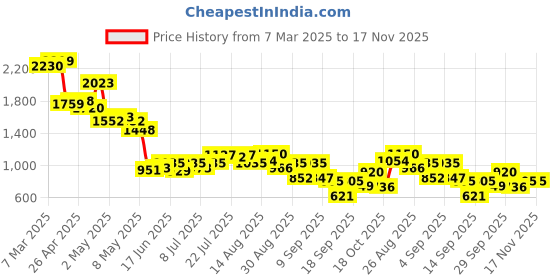 ajio.com puma Unisex Leather 2 in 1 Wallet puma Price History Graph from 7 Mar 2025 to 16 Nov 2025