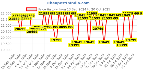 ajio.com deuter Unisex Logo Print Rucksack with Attached Backpack deuter Price History Graph from 13 Sep 2024 to 18 Oct 2025