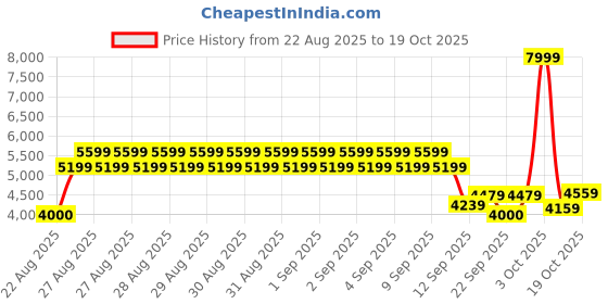 ajio.com asics Unisex LYTE CLASSIC Leather Sneakers asics Price History Graph from 22 Aug 2025 to 19 Oct 2025