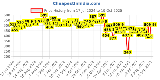 ajio.com plex Unisex Masha & the Bear Construction & Building Blocks plex Price History Graph from 17 Jul 2024 to 18 Oct 2025
