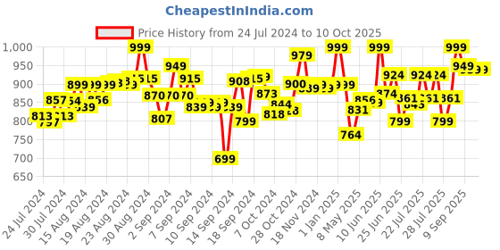 ajio.com Unisex Masha and the Bear Toy Set masha and the bear Price History Graph from 24 Jul 2024 to 4 Oct 2025
