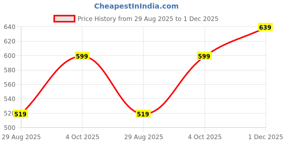ajio.com mothercare Unisex Meerkat Applique Rattle Socks mothercare Price History Graph from 29 Aug 2025 to 1 Dec 2025