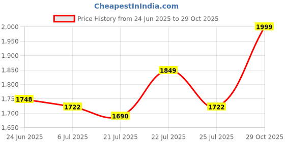 ajio.com buff Unisex Merino Woolen Tubular buff Price History Graph from 24 Jun 2025 to 29 Oct 2025