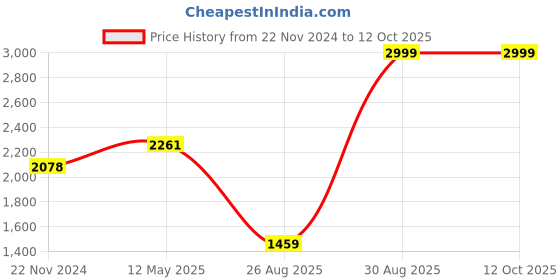ajio.com the clownfish Unisex Messenger Bag with Detachable Strap-M the clownfish Price History Graph from 22 Nov 2024 to 11 Oct 2025