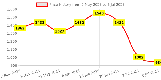 ajio.com wiki Unisex Mickey Mouse Print Backpack with Adjustable Straps wiki Price History Graph from 2 May 2025 to 6 Jul 2025