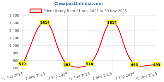 ajio.com creeva Unisex Micro Terry Bathrobe creeva Price History Graph from 21 Aug 2025 to 30 Nov 2025