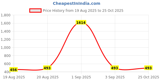 ajio.com creeva Unisex Micro Terry Bathrobe   creeva Price History Graph from 19 Aug 2025 to 24 Oct 2025