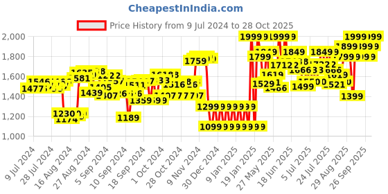 ajio.com shooting star Unisex My Baby Tablet shooting star Price History Graph from 9 Jul 2024 to 28 Oct 2025