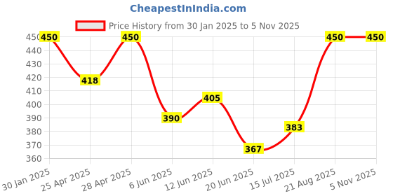 ajio.com boost baby Unisex New Born Baby Set boost baby Price History Graph from 30 Jan 2025 to 3 Nov 2025