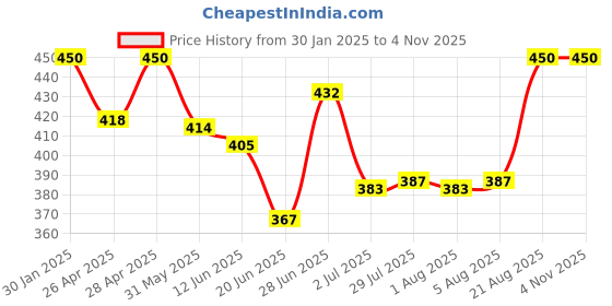 ajio.com boost baby Unisex New Born Baby Set boost baby Price History Graph from 30 Jan 2025 to 2 Nov 2025