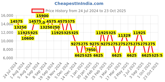 ajio.com nakuru Unisex Night Sky Hard Body Cabin Luggage nakuru Price History Graph from 24 Jul 2024 to 23 Oct 2025