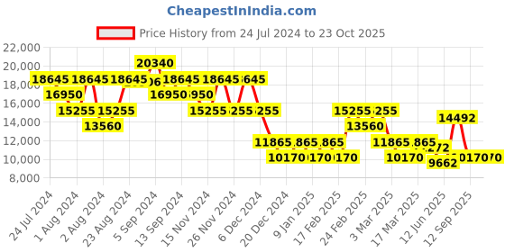 ajio.com nakuru Unisex Night Sky Hard Body Large Luggage nakuru Price History Graph from 24 Jul 2024 to 23 Oct 2025
