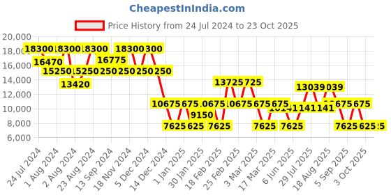ajio.com nakuru Unisex Night Sky Hard Body Medium Luggage nakuru Price History Graph from 24 Jul 2024 to 23 Oct 2025