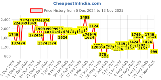 ajio.com asos design Unisex Nirvana Guitar Graphics Oversized License Band T-Shirt asos design Price History Graph from 5 Dec 2024 to 13 Nov 2025