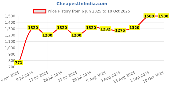ajio.com vision express Unisex Non-Polarized UV-Protected Aviators-VX SG 21978 vision express Price History Graph from 6 Jun 2025 to 10 Oct 2025