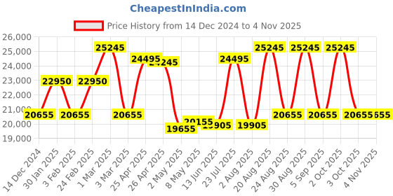ajio.com dkny Unisex Nyc Hard Trolley Bag - Large dkny Price History Graph from 14 Dec 2024 to 2 Nov 2025