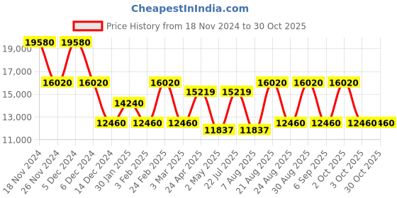ajio.com nakuru Unisex Oasis Hard Trolley Bag - Large nakuru Price History Graph from 18 Nov 2024 to 30 Oct 2025