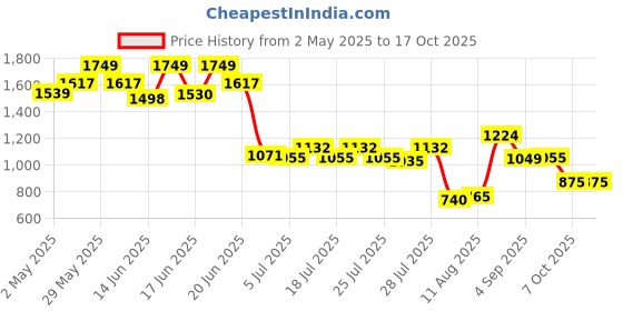 ajio.com wiki Unisex Ocean Everyday Backpack wiki Price History Graph from 2 May 2025 to 17 Oct 2025