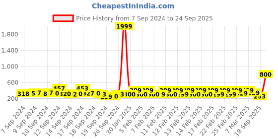 ajio.com Unisex OJOS UV Protected Rectangle Sunglasses -OJ S15733 ojos Price History Graph from 7 Sep 2024 to 24 Sep 2025