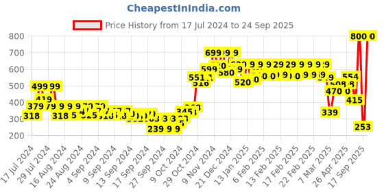ajio.com Unisex OJOS UV Protected  Sunglasses -OJ S15223 ojos Price History Graph from 17 Jul 2024 to 24 Sep 2025