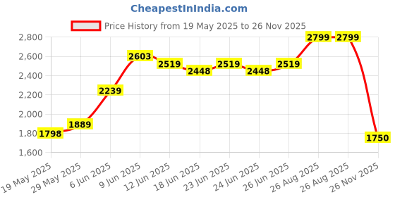 ajio.com tommy hilfiger Unisex Ottoman Laptop Backpack tommy hilfiger Price History Graph from 19 May 2025 to 26 Nov 2025