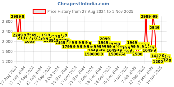ajio.com asos design Unisex Oversized License Band T-Shirt asos design Price History Graph from 27 Aug 2024 to 1 Nov 2025